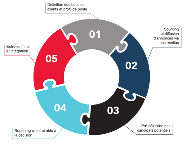 Processus de recrutement